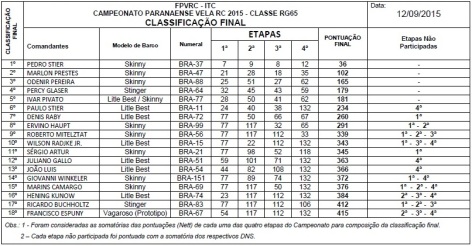 classificac3a7c3a3o-final-paranaense-2015-rg-65