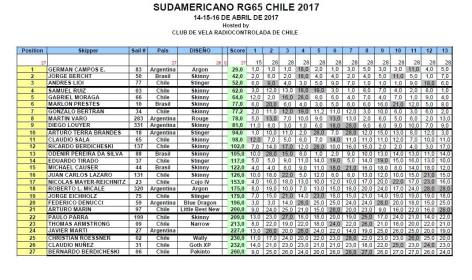resultados-sudamrg65-2017